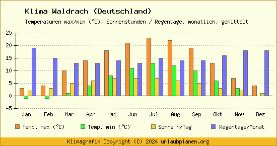 Klima Waldrach (Deutschland)