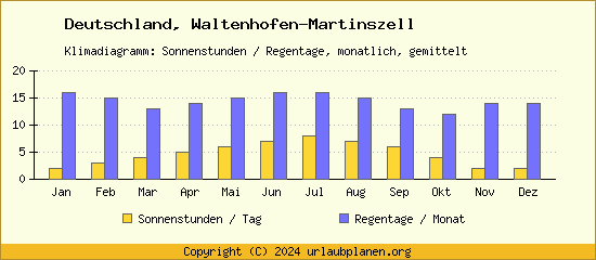 Klimadaten Waltenhofen Martinszell Klimadiagramm: Regentage, Sonnenstunden