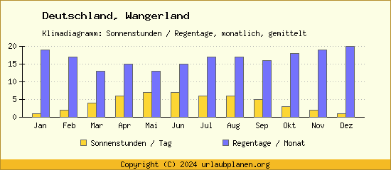 Klimadaten Wangerland Klimadiagramm: Regentage, Sonnenstunden