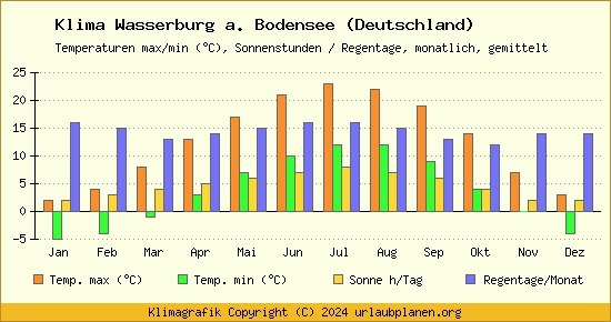 Klima Wasserburg a. Bodensee (Deutschland)