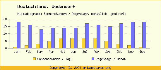 Klimadaten Wedendorf Klimadiagramm: Regentage, Sonnenstunden