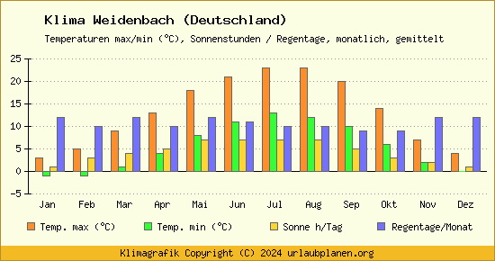 Klima Weidenbach (Deutschland)
