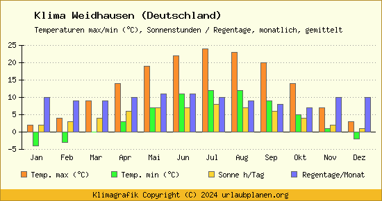 Klima Weidhausen (Deutschland)