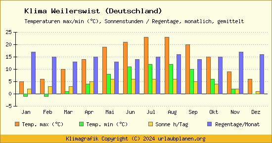 Klima Weilerswist (Deutschland)
