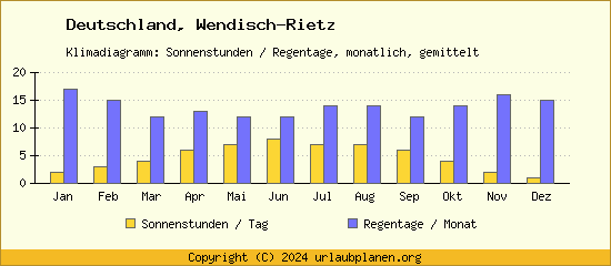 Klimadaten Wendisch Rietz Klimadiagramm: Regentage, Sonnenstunden
