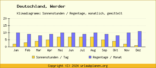 Klimadaten Werder Klimadiagramm: Regentage, Sonnenstunden