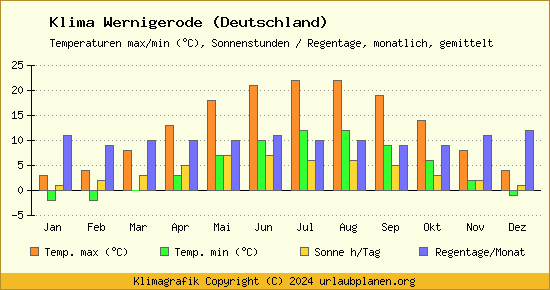 Klima Wernigerode (Deutschland)