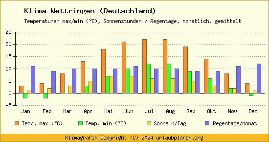 Klima Wettringen (Deutschland)