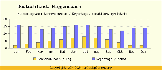 Klimadaten Wiggensbach Klimadiagramm: Regentage, Sonnenstunden