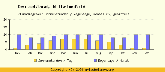Klimadaten Wilhelmsfeld Klimadiagramm: Regentage, Sonnenstunden