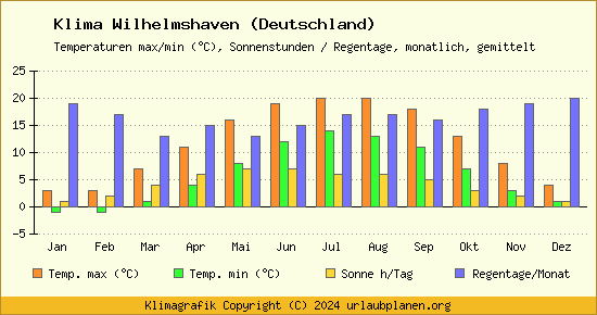 Klima Wilhelmshaven (Deutschland)