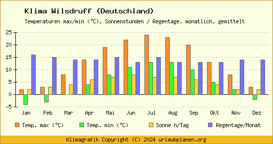 Klima Wilsdruff (Deutschland)