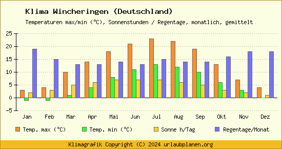 Klima Wincheringen (Deutschland)