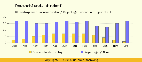 Klimadaten Windorf Klimadiagramm: Regentage, Sonnenstunden