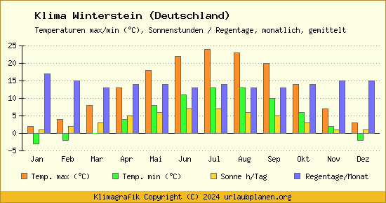 Klima Winterstein (Deutschland)
