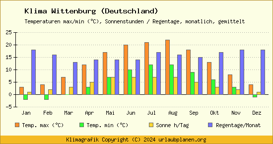 Klima Wittenburg (Deutschland)