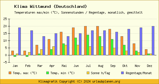 Klima Wittmund (Deutschland)