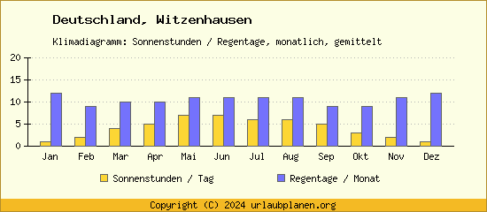 Klimadaten Witzenhausen Klimadiagramm: Regentage, Sonnenstunden