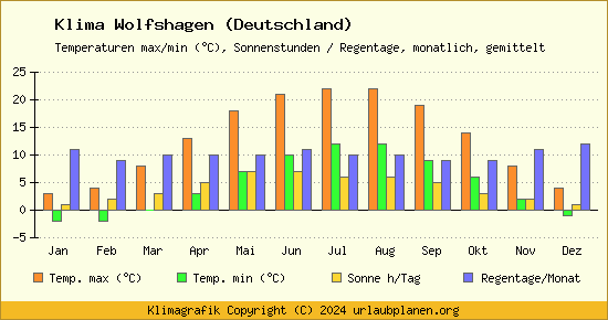 Klima Wolfshagen (Deutschland)