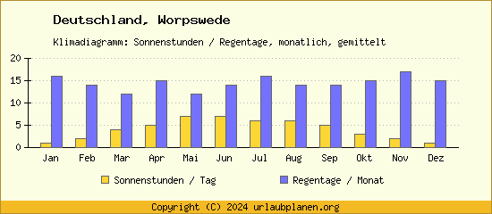 Klimadaten Worpswede Klimadiagramm: Regentage, Sonnenstunden