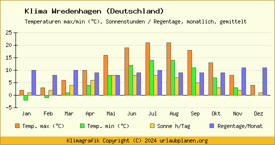 Klima Wredenhagen (Deutschland)