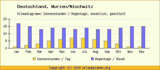 Klimadaten Wurzen/Nischwitz Klimadiagramm: Regentage, Sonnenstunden