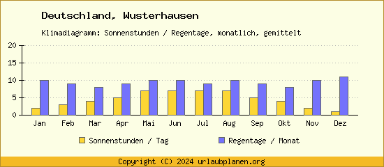 Klimadaten Wusterhausen Klimadiagramm: Regentage, Sonnenstunden