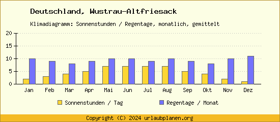 Klimadaten Wustrau Altfriesack Klimadiagramm: Regentage, Sonnenstunden