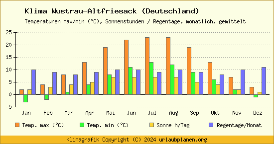 Klima Wustrau Altfriesack (Deutschland)