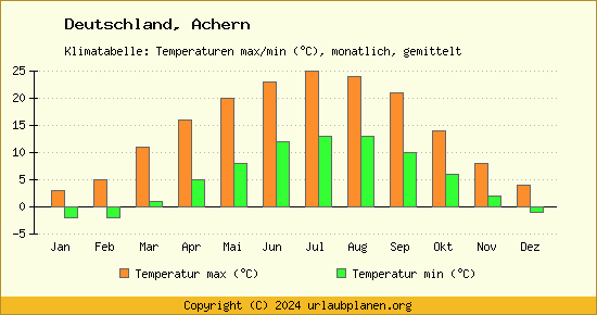 Klimadiagramm Achern (Wassertemperatur, Temperatur)