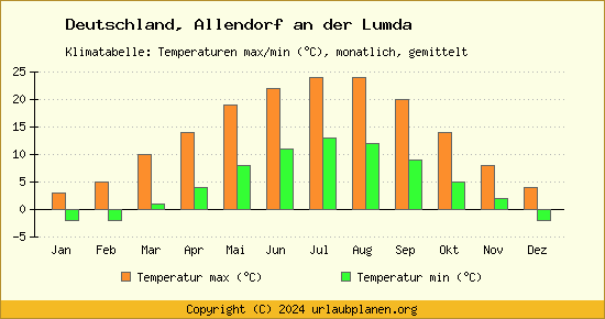 Klimadiagramm Allendorf an der Lumda (Wassertemperatur, Temperatur)