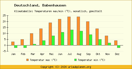 Klimadiagramm Babenhausen (Wassertemperatur, Temperatur)