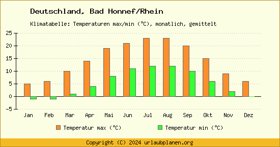 Klimadiagramm Bad Honnef/Rhein (Wassertemperatur, Temperatur)