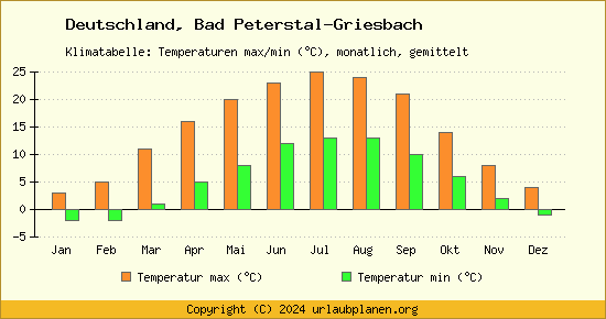 Klimadiagramm Bad Peterstal Griesbach (Wassertemperatur, Temperatur)