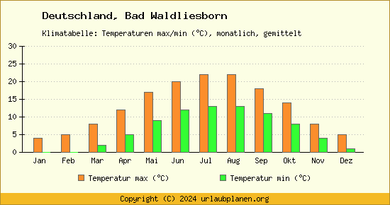 Klimadiagramm Bad Waldliesborn (Wassertemperatur, Temperatur)