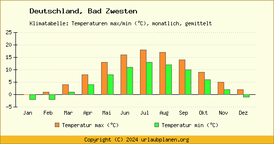 Klimadiagramm Bad Zwesten (Wassertemperatur, Temperatur)