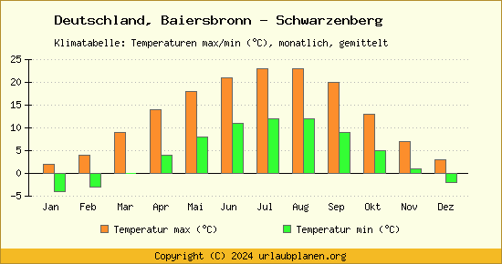 Klimadiagramm Baiersbronn   Schwarzenberg (Wassertemperatur, Temperatur)