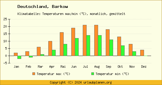 Klimadiagramm Barkow (Wassertemperatur, Temperatur)
