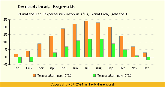 Klimadiagramm Bayreuth (Wassertemperatur, Temperatur)