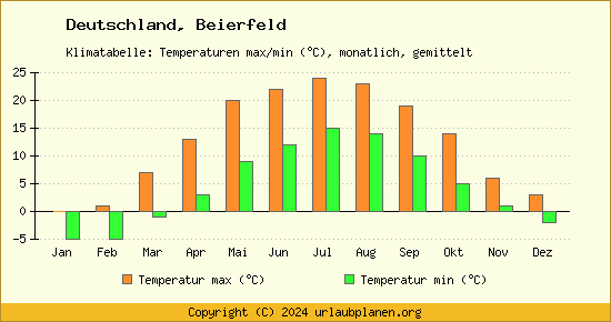 Klimadiagramm Beierfeld (Wassertemperatur, Temperatur)