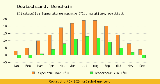 Klimadiagramm Bensheim (Wassertemperatur, Temperatur)
