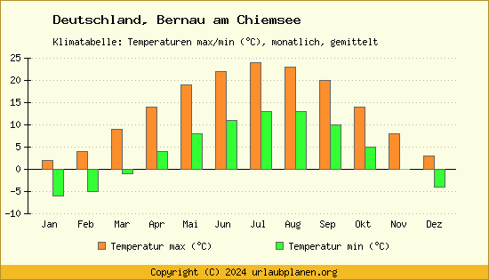 Klimadiagramm Bernau am Chiemsee (Wassertemperatur, Temperatur)