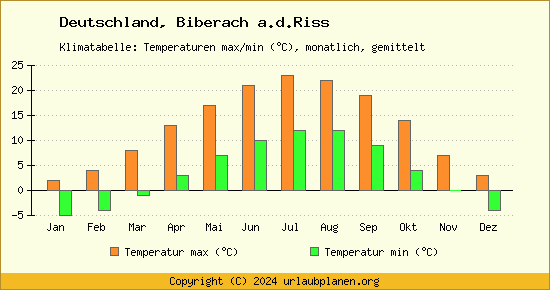 Klimadiagramm Biberach a.d.Riss (Wassertemperatur, Temperatur)