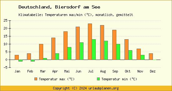 Klimadiagramm Biersdorf am See (Wassertemperatur, Temperatur)