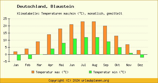 Klimadiagramm Blaustein (Wassertemperatur, Temperatur)