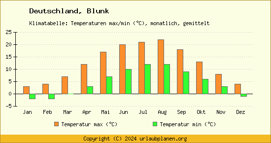 Klimadiagramm Blunk (Wassertemperatur, Temperatur)