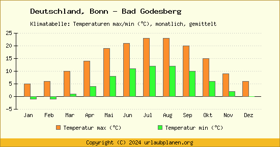 Klimadiagramm Bonn   Bad Godesberg (Wassertemperatur, Temperatur)
