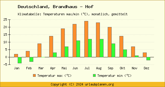 Klimadiagramm Brandhaus   Hof (Wassertemperatur, Temperatur)