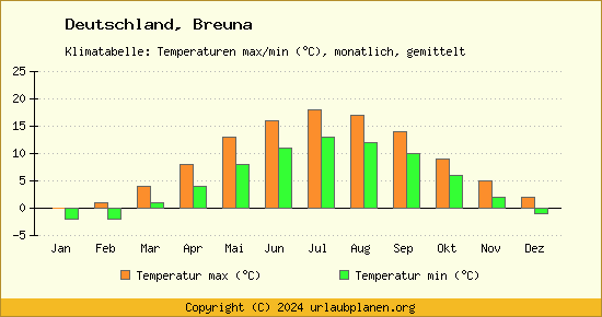 Klimadiagramm Breuna (Wassertemperatur, Temperatur)