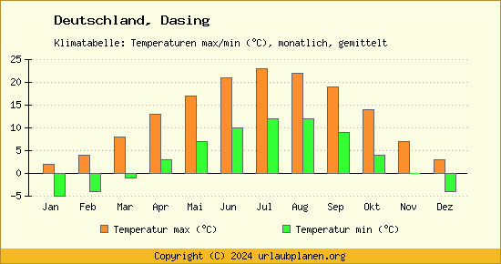 Klimadiagramm Dasing (Wassertemperatur, Temperatur)